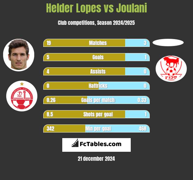 Helder Lopes vs Joulani h2h player stats