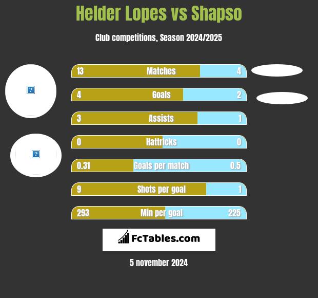 Helder Lopes vs Shapso h2h player stats