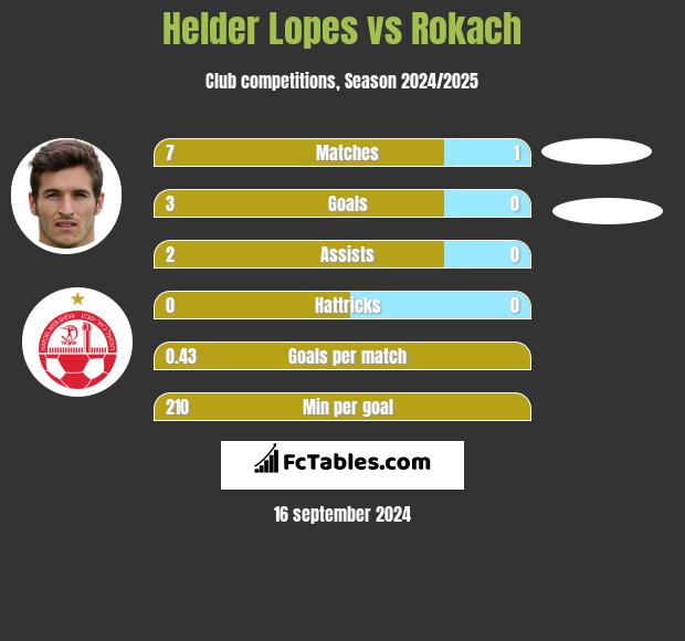 Helder Lopes vs Rokach h2h player stats