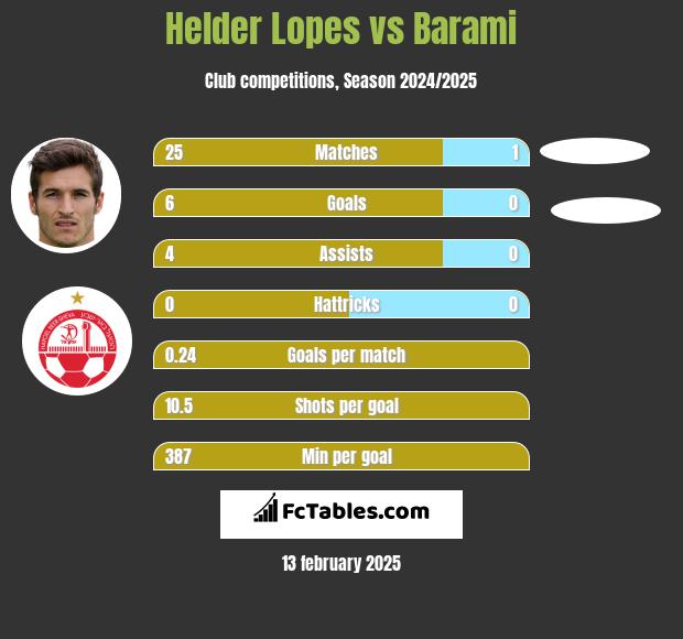 Helder Lopes vs Barami h2h player stats