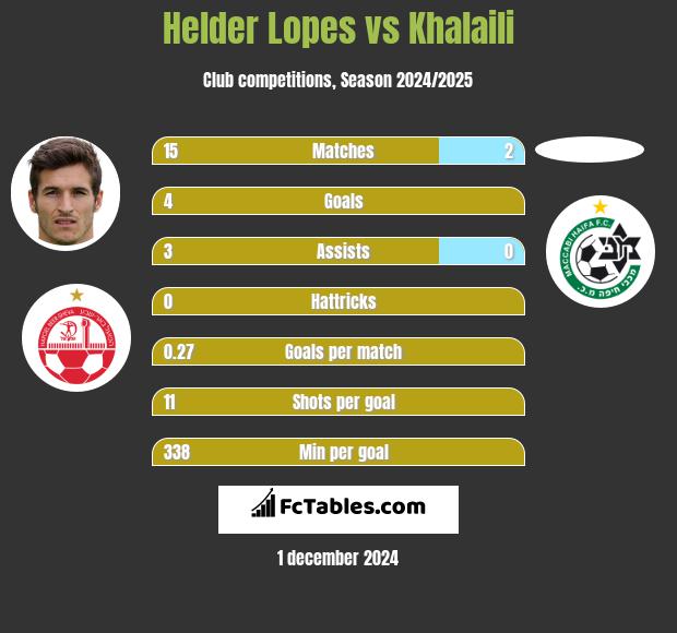 Helder Lopes vs Khalaili h2h player stats