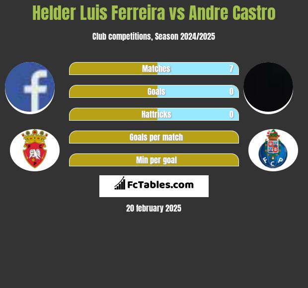 Helder Luis Ferreira vs Andre Castro h2h player stats