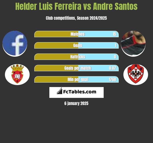 Helder Luis Ferreira vs Andre Santos h2h player stats