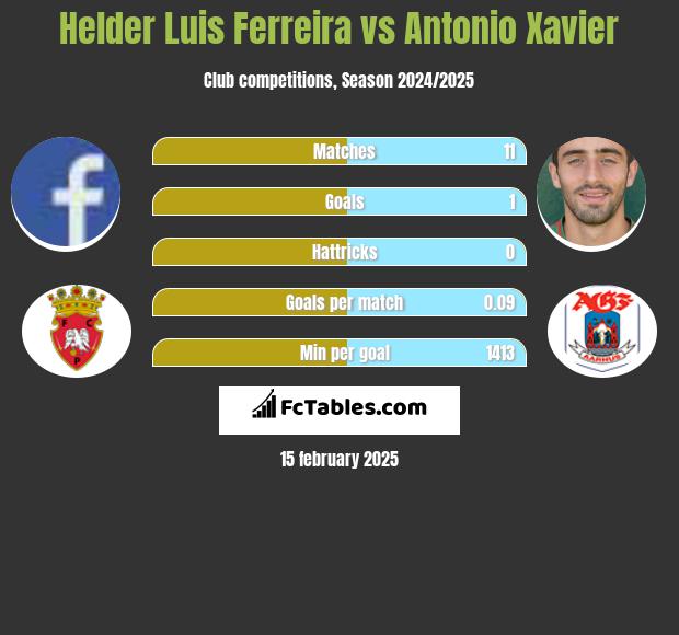 Helder Luis Ferreira vs Antonio Xavier h2h player stats