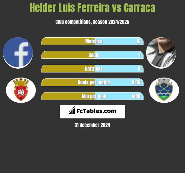 Helder Luis Ferreira vs Carraca h2h player stats