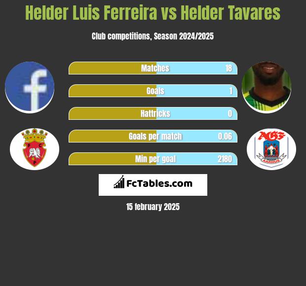 Helder Luis Ferreira vs Helder Tavares h2h player stats