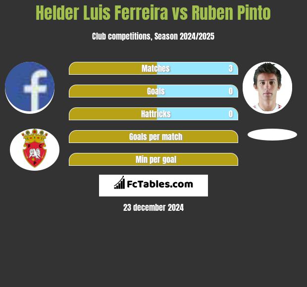 Helder Luis Ferreira vs Ruben Pinto h2h player stats