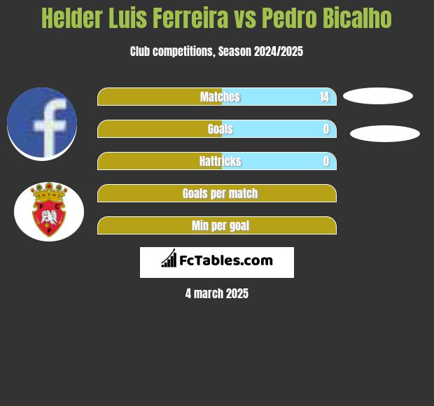 Helder Luis Ferreira vs Pedro Bicalho h2h player stats