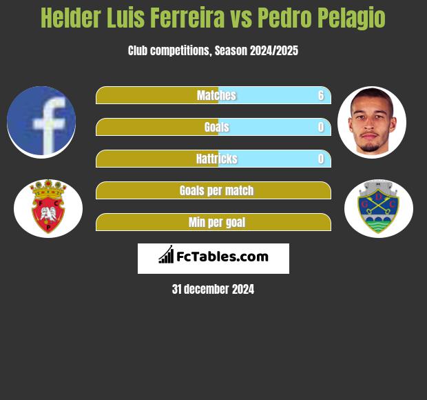 Helder Luis Ferreira vs Pedro Pelagio h2h player stats