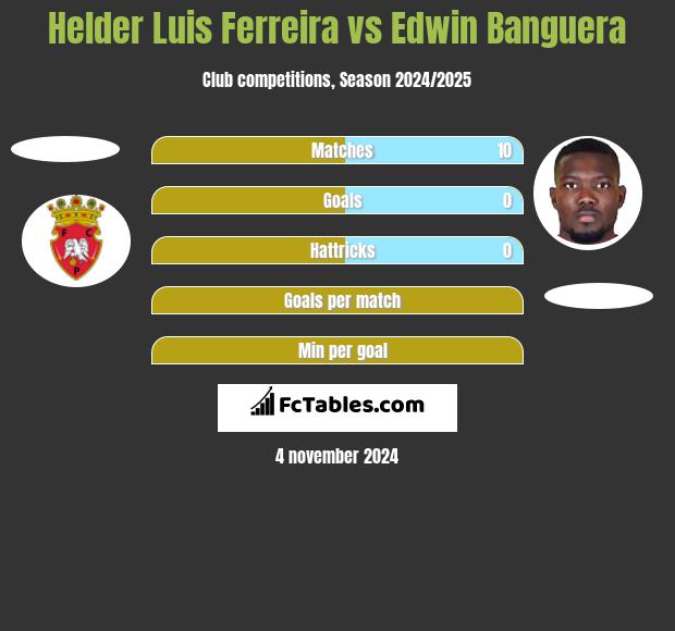 Helder Luis Ferreira vs Edwin Banguera h2h player stats