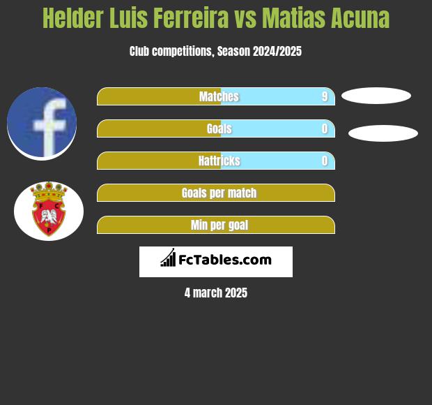 Helder Luis Ferreira vs Matias Acuna h2h player stats