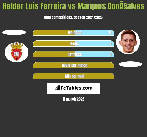 Helder Luis Ferreira vs Marques GonÃ§alves h2h player stats