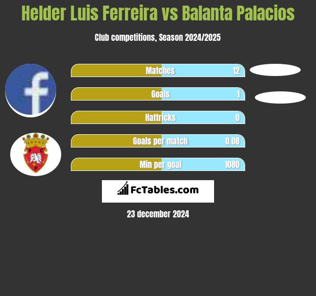 Helder Luis Ferreira vs Balanta Palacios h2h player stats