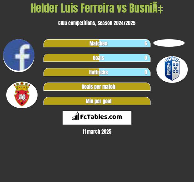 Helder Luis Ferreira vs BusniÄ‡ h2h player stats