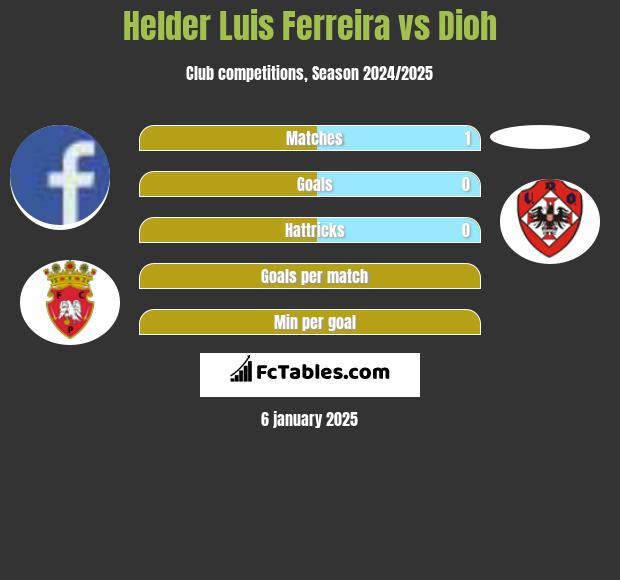 Helder Luis Ferreira vs Dioh h2h player stats