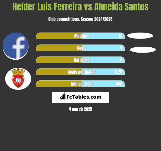 Helder Luis Ferreira vs Almeida Santos h2h player stats