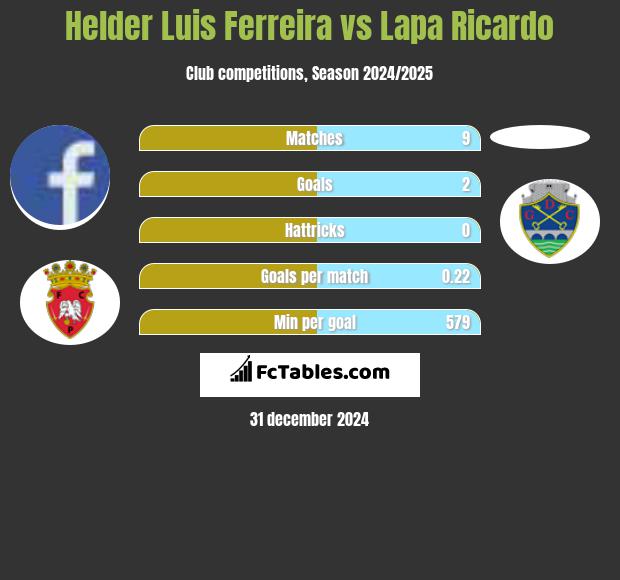 Helder Luis Ferreira vs Lapa Ricardo h2h player stats