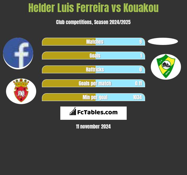 Helder Luis Ferreira vs Kouakou h2h player stats