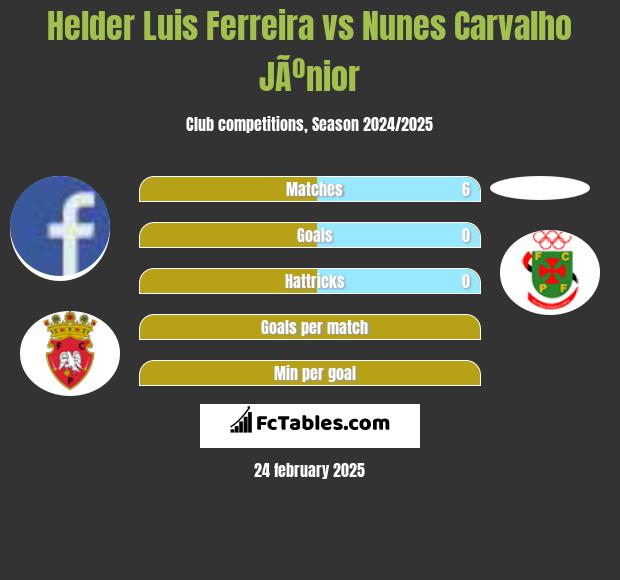 Helder Luis Ferreira vs Nunes Carvalho JÃºnior h2h player stats