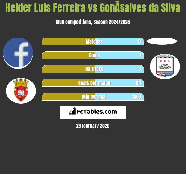 Helder Luis Ferreira vs GonÃ§alves da Silva h2h player stats