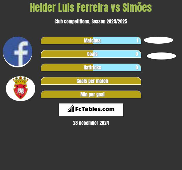 Helder Luis Ferreira vs Simões h2h player stats