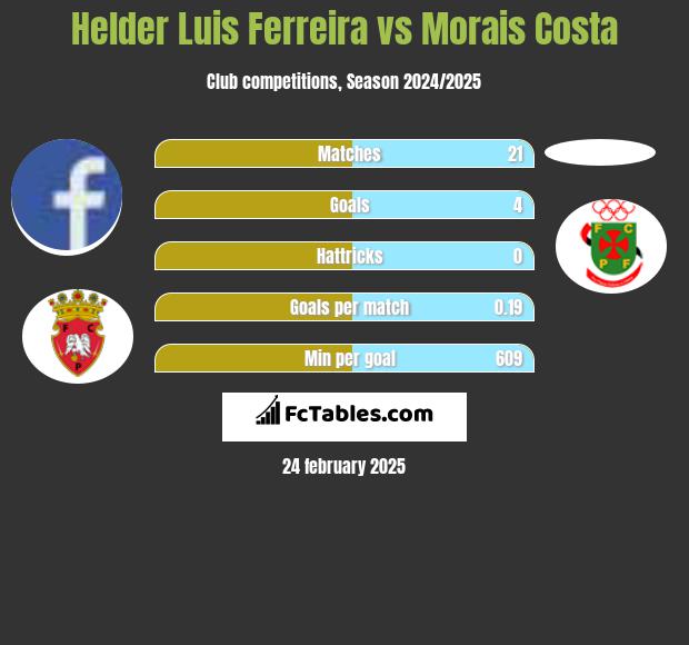 Helder Luis Ferreira vs Morais Costa h2h player stats