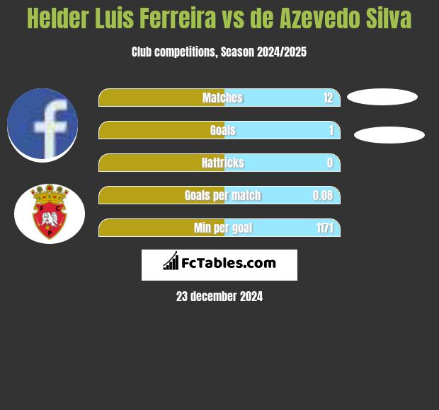 Helder Luis Ferreira vs de Azevedo Silva h2h player stats