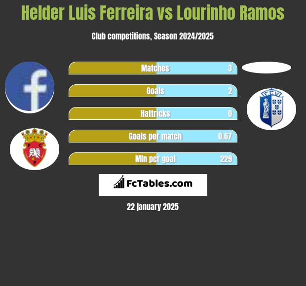 Helder Luis Ferreira vs Lourinho Ramos h2h player stats