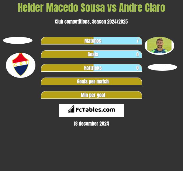 Helder Macedo Sousa vs Andre Claro h2h player stats