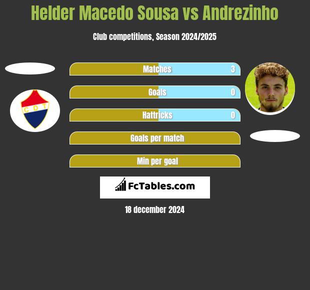 Helder Macedo Sousa vs Andrezinho h2h player stats