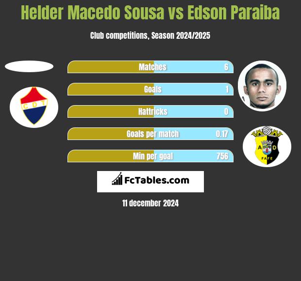 Helder Macedo Sousa vs Edson Paraiba h2h player stats