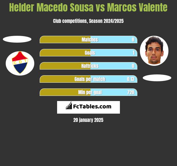 Helder Macedo Sousa vs Marcos Valente h2h player stats