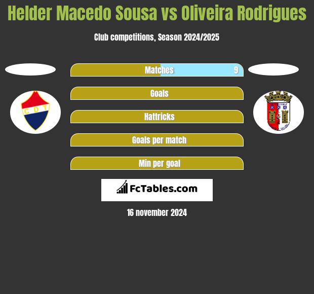 Helder Macedo Sousa vs Oliveira Rodrigues h2h player stats