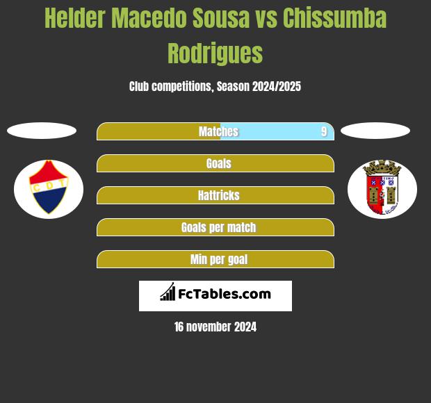 Helder Macedo Sousa vs Chissumba Rodrigues h2h player stats