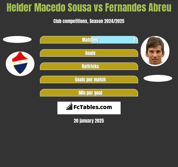 Helder Macedo Sousa vs Fernandes Abreu h2h player stats