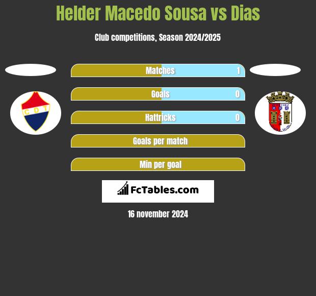 Helder Macedo Sousa vs Dias h2h player stats