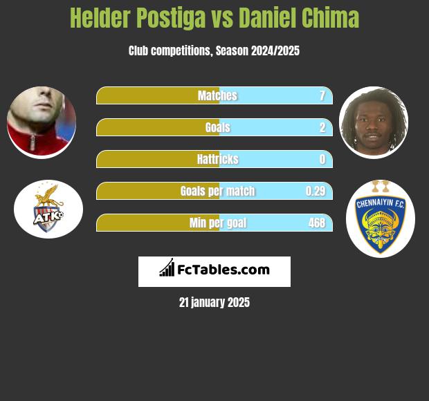 Helder Postiga vs Daniel Chima h2h player stats