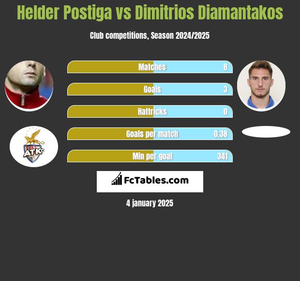 Helder Postiga vs Dimitrios Diamantakos h2h player stats