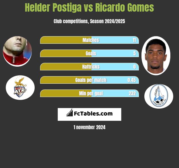 Helder Postiga vs Ricardo Gomes h2h player stats