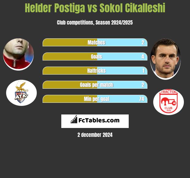 Helder Postiga vs Sokol Cikalleshi h2h player stats