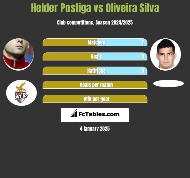 Helder Postiga vs Oliveira Silva h2h player stats