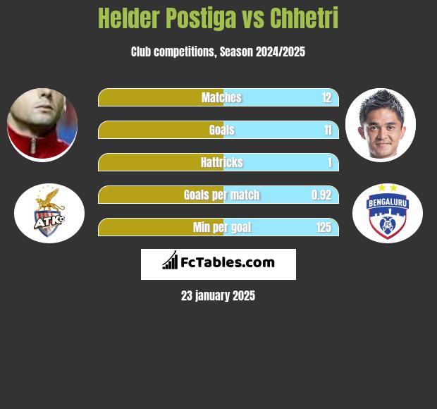 Helder Postiga vs Chhetri h2h player stats