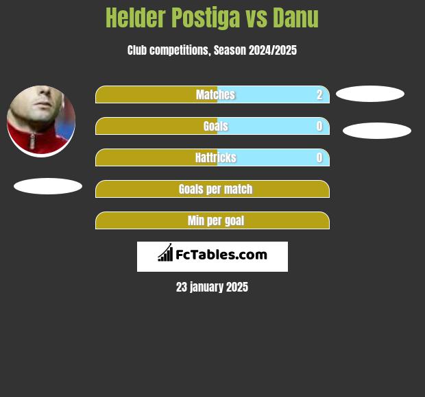 Helder Postiga vs Danu h2h player stats