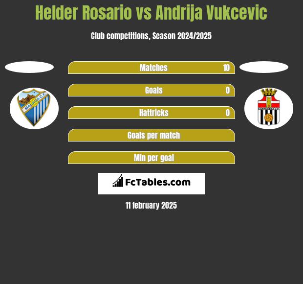 Helder Rosario vs Andrija Vukcevic h2h player stats