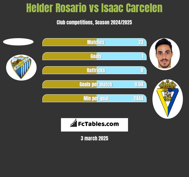 Helder Rosario vs Isaac Carcelen h2h player stats