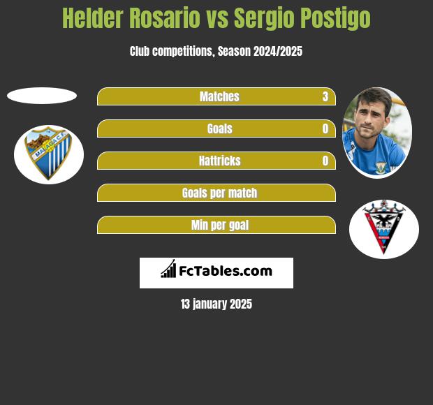 Helder Rosario vs Sergio Postigo h2h player stats