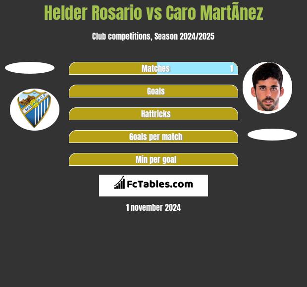 Helder Rosario vs Caro MartÃ­nez h2h player stats