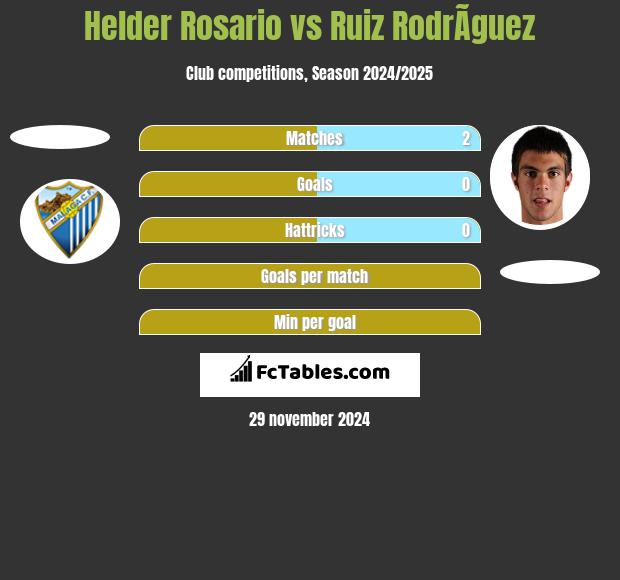 Helder Rosario vs Ruiz RodrÃ­guez h2h player stats