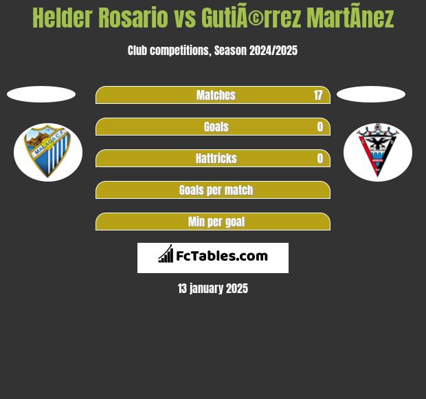 Helder Rosario vs GutiÃ©rrez MartÃ­nez h2h player stats