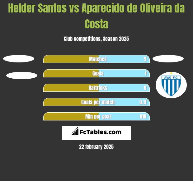 Helder Santos vs Aparecido de Oliveira da Costa h2h player stats